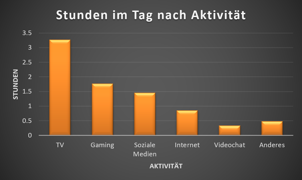 Stunden nach Aktivität