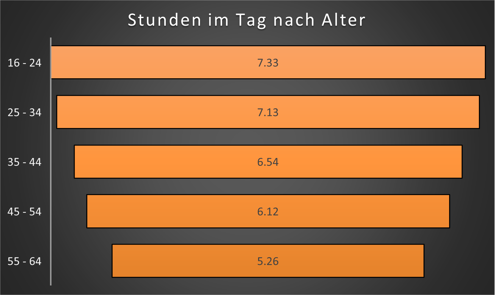 Stunden nach Alter