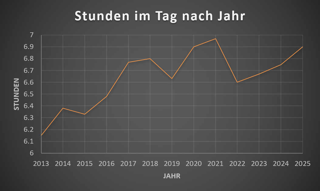 Stunden pro Tag nach Jahr
